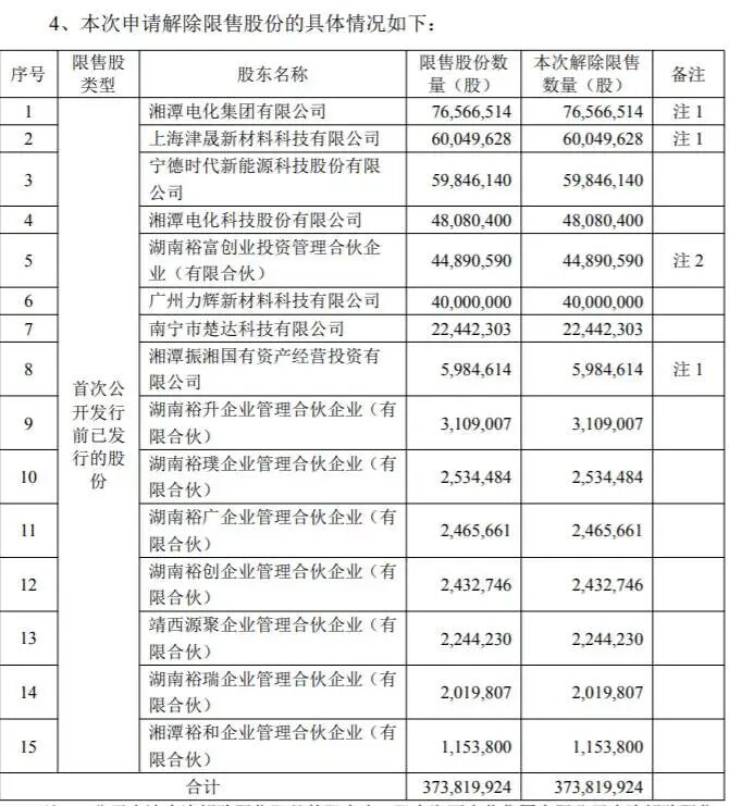 （3.73亿股解除限售）