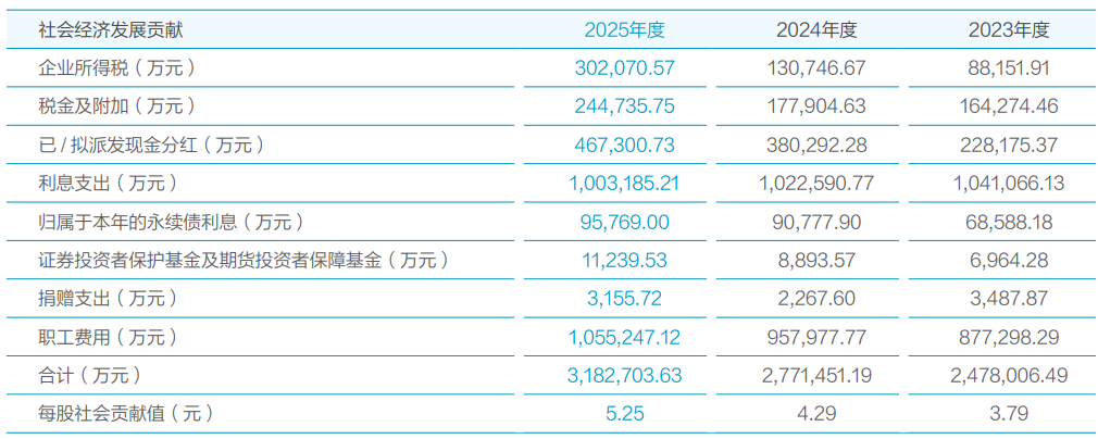 广发证券近三年社会经济贡献情况