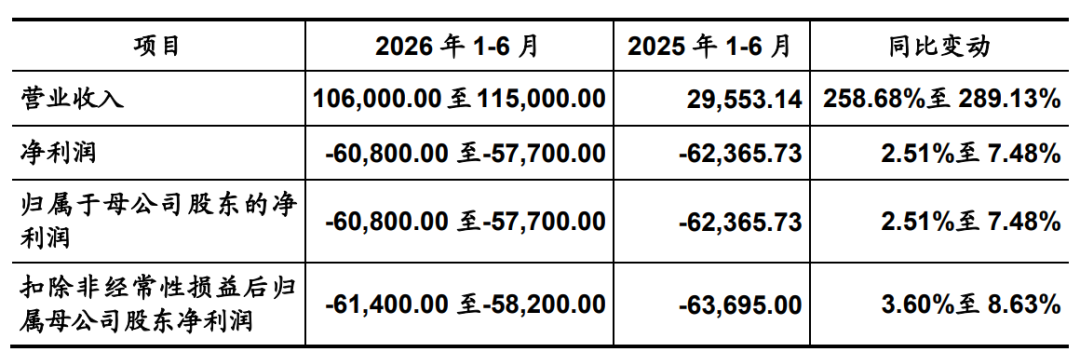 公司2026年上半年业绩预测，图表来源：招股书，下同