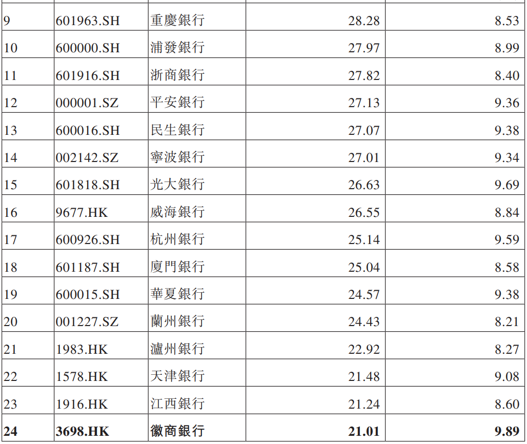 核心一级资本充足率低于徽行且分红比例高于徽行的上市银行，图源