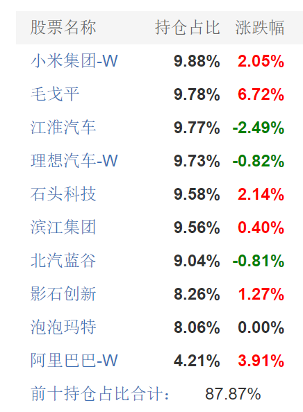 信澳星奕混合一季度10大重仓股