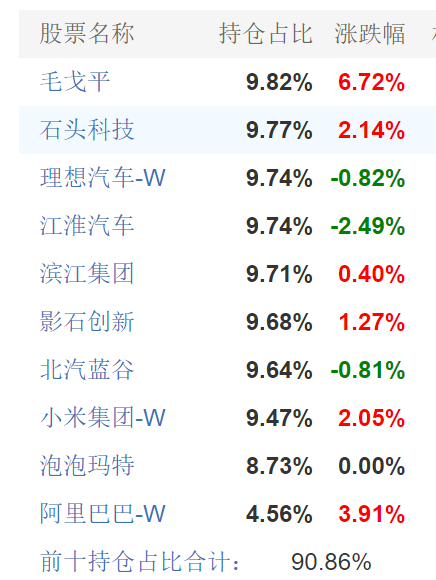 信澳博见成长一季度10大重仓股