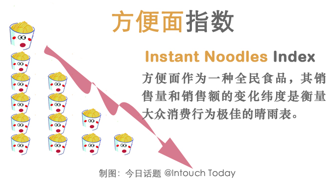 《今日话题》发现，&ldquo;全民食品&rdquo;方便面的销售情况是一个很适合的丈量中国人消费行为的晴雨表