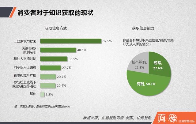 知识付费经济报告:多少中国网民愿意花钱买经验?|真象大数据