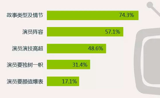 点击看大图 (Resourse:2015年90后暑期娱乐生活调查报告)