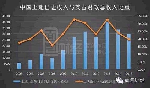 2015年以来的房地产去库存和向房地产商开放债券融资渠道，一个共同的大背景是：过去两年土地出让收入锐减，去年比2013年减少了约1.22万亿。