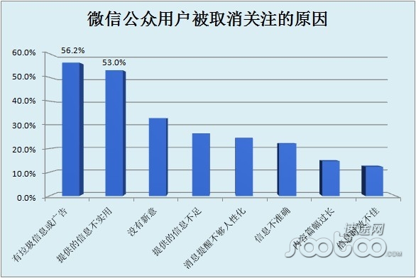 　速途研究院：13.4%微信用户已取消关注公众账户