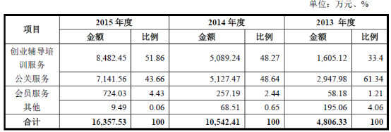 i黑马背后的公司要上市:营收1.6亿 公关收入占比超40%