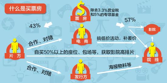 买票房是如何操作？
