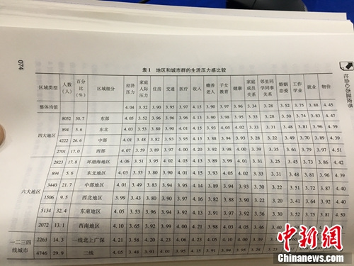 地区和城市群的生活压力感比较。图片来源:《社会心态蓝皮书:中国社会心态研究报告(2016)》。汤琪 摄