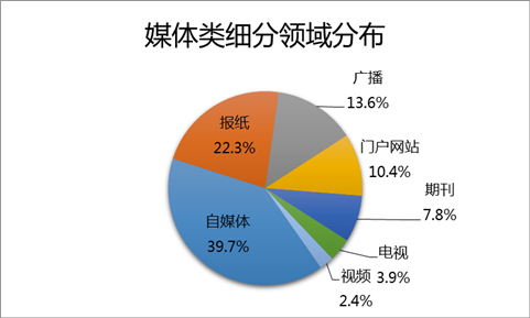 2015年新媒体商业价值报告