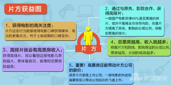 出品方、发行方受益图