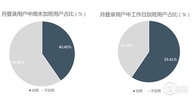 中国白领加班报告：粤京浙&ldquo;加班狗&rdquo;最多，周三最难熬