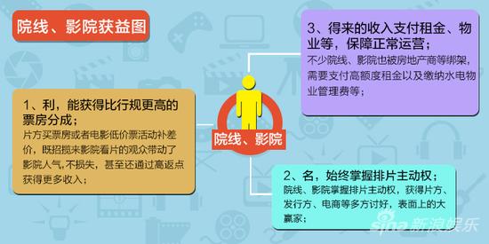 院线、影院受益图