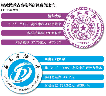 　两者科研经费所获的财政支持相差23倍多