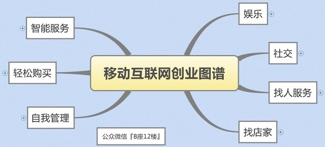 移动互联网6大创业方向背后的商业逻辑