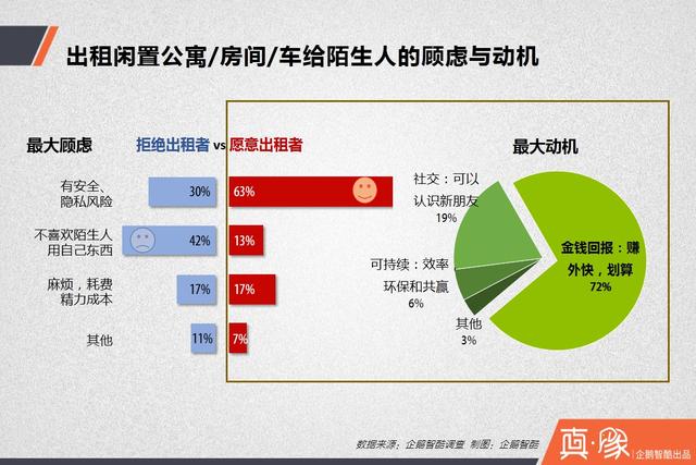 【真象】分享经济供需调查报告: 多少中国人愿意共享房和车?