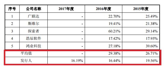 (同行业研发投入费用率对比情况)