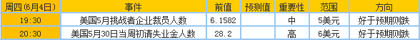 6月1日至5日当周重磅事件及指标影响分析报告(黄金)