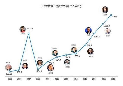 2、茅台价格:茅台作为高端白酒的品牌效应在民间得到了强化,接近2000元一瓶的高价,成为典型的富人专属,销量增幅却逐年扩大。