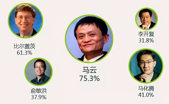 点击看大图 (Resourse:北京大学市场与媒介研究中心2015年)