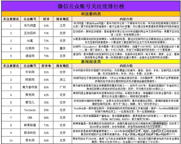 　速途研究院：13.4%微信用户已取消关注公众账户