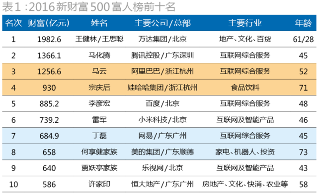 2016新财富500富人榜发布 富人财富逆势大跃进