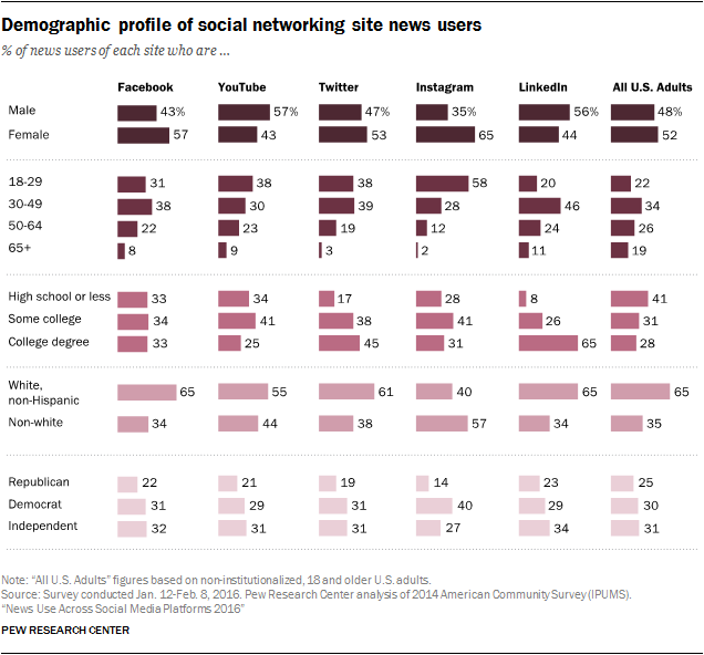 美国社交新闻阅读习惯报告:44%成年人上Facebook看新闻