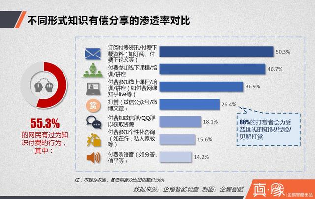 知识付费经济报告:多少中国网民愿意花钱买经验?|真象大数据