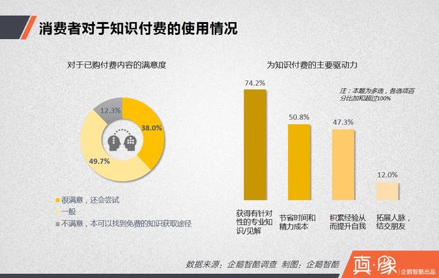 知识付费经济报告:多少中国网民愿意花钱买经验?|真象大数据