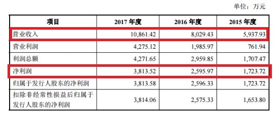 (同行业研发投入费用率对比情况)
