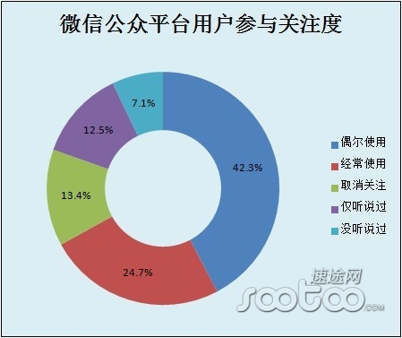 　速途研究院：13.4%微信用户已取消关注公众账户