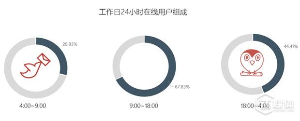 中国白领加班报告：粤京浙&ldquo;加班狗&rdquo;最多，周三最难熬