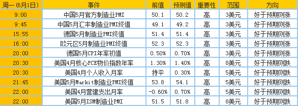 6月1日至5日当周重磅事件及指标影响分析报告(黄金)