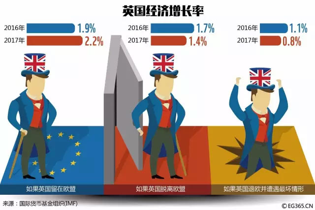 △脱欧后的英国经济增长率 图自CFP