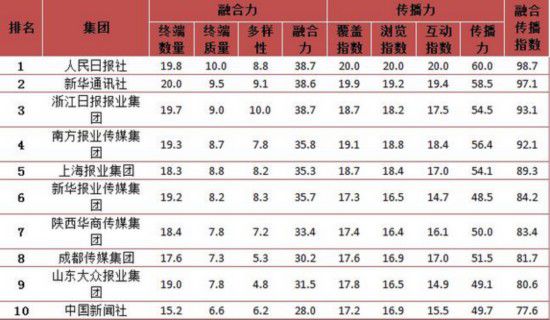 2015传媒集团融合传播榜出炉:人民网获网站融合传播第一名
