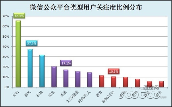 　速途研究院：13.4%微信用户已取消关注公众账户