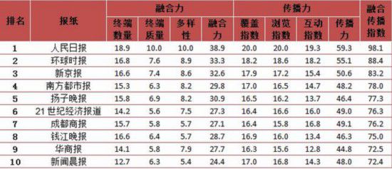 2015传媒集团融合传播榜出炉:人民网获网站融合传播第一名