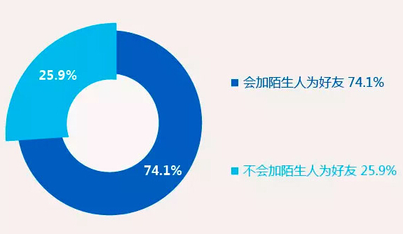点击看大图 (Resourse:易观智库)