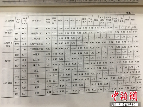 地区和城市群的生活压力感比较。图片来源:《社会心态蓝皮书:中国社会心态研究报告(2016)》。汤琪 摄