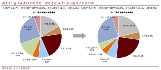 中金:下半年超配股票 标配债券 低配房地产
