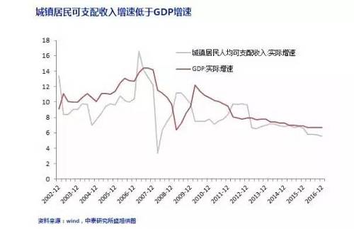 2、社会零售总额:这一指标增长持续下滑,今年头两个月甚至是11年来首次跌破10%的关口。