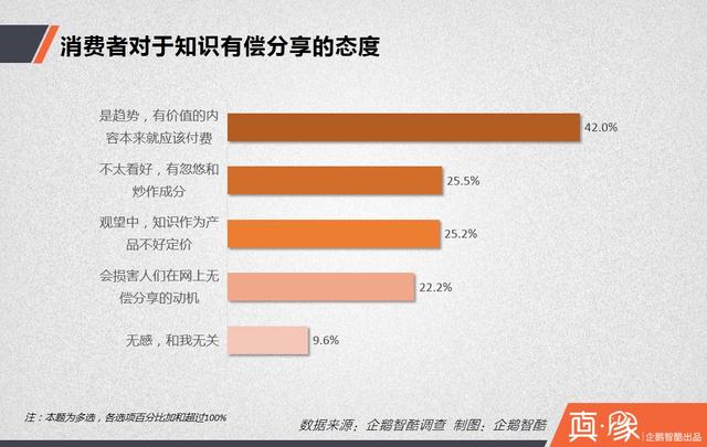 知识付费经济报告:多少中国网民愿意花钱买经验?|真象大数据