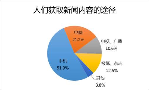 2015年新媒体商业价值报告