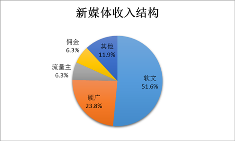 2015年新媒体商业价值报告