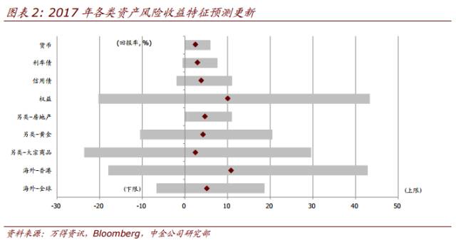 中金:下半年超配股票 标配债券 低配房地产