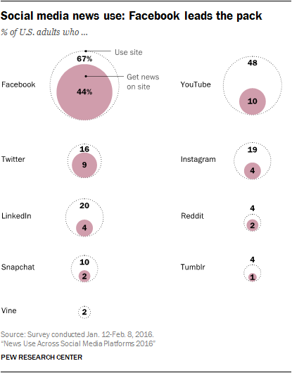 美国社交新闻阅读习惯报告:44%成年人上Facebook看新闻