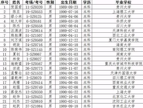 茅台部分录取名单