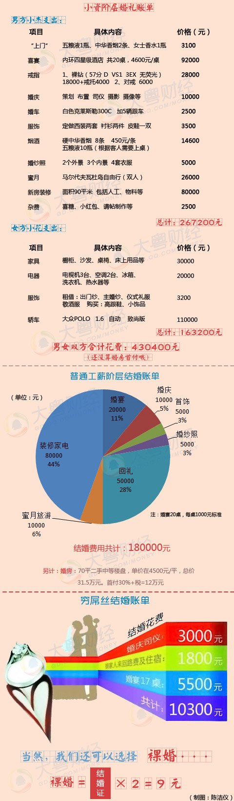 各个收入阶层的结婚账单