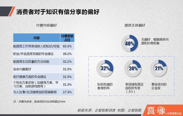 知识付费经济报告:多少中国网民愿意花钱买经验?|真象大数据